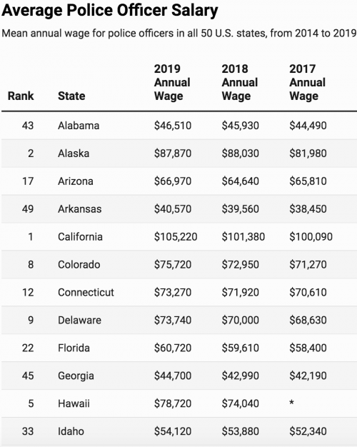 Forbes Reviews Police Officer Salaries in All 50 states Law Officer