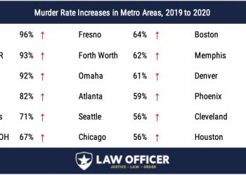Murder Rate Increases, Major Cities, 2019-2020