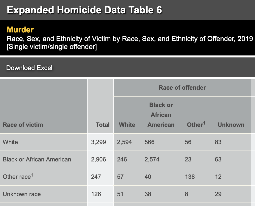 FBI 2019 Homicide Data, Table 6