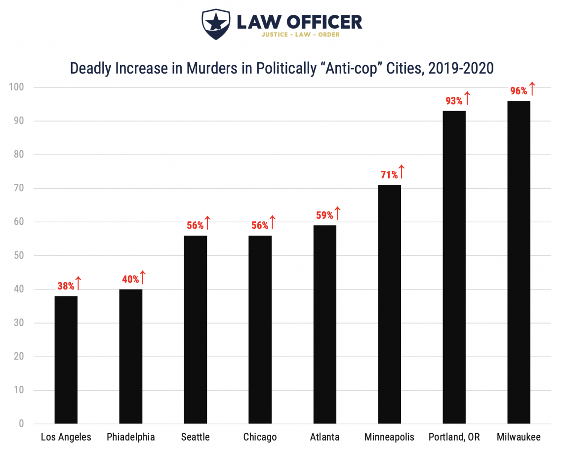 Murder rates surged in 90 of America’s largest cities in 2020 Law