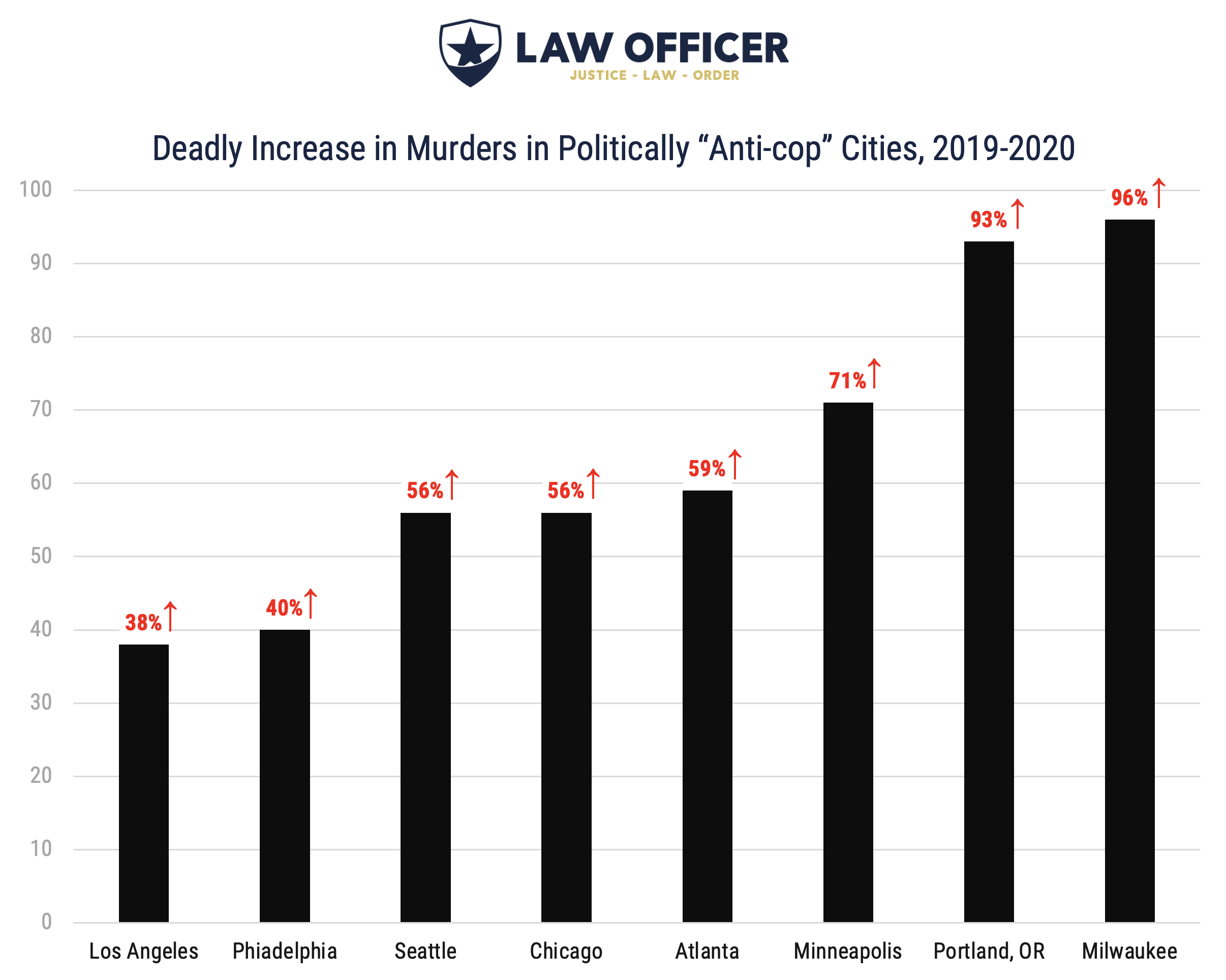 Murder rates surged in 90% of America’s largest cities in 2020 – Law Murder rates surged in 90% of America’s largest cities in 2020 – Law