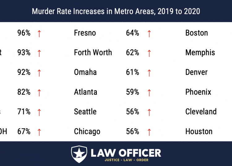 Murder Rate Increases, 2020-2019