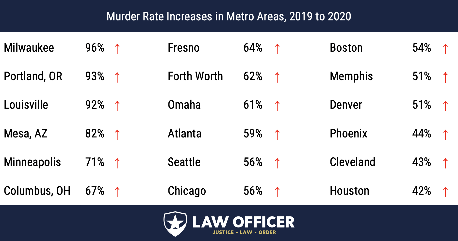 Murder Rate Increases, 2020-2019